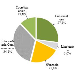 In particolare, l olio extravergine ha registrato un calo del 17,8%, con l extravergine convenzionale che ha segnato una contrazione del 20,7%, l extravergine integrato del 41,9% e l extravergine