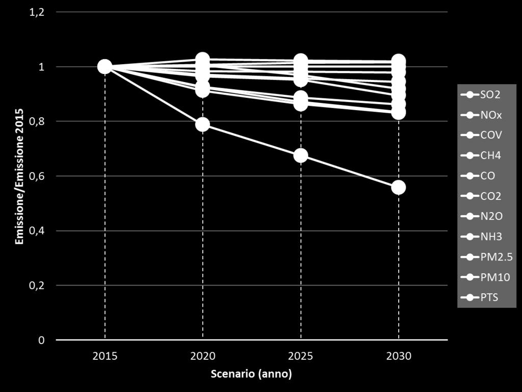 SCENARIO TENDENZIALE DELLE EMISSIONI A LEGISLAZIONE CORRENTE Sulla base delle proiezioni ENEA GAINS-Italy per la Lombardia, nonché di quanto previsto in altra