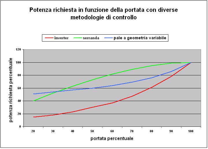 affinità) inferiore a quello che si ha con controlli tradizionali, soprattutto alle richieste di portata medio-basse Ventilatori