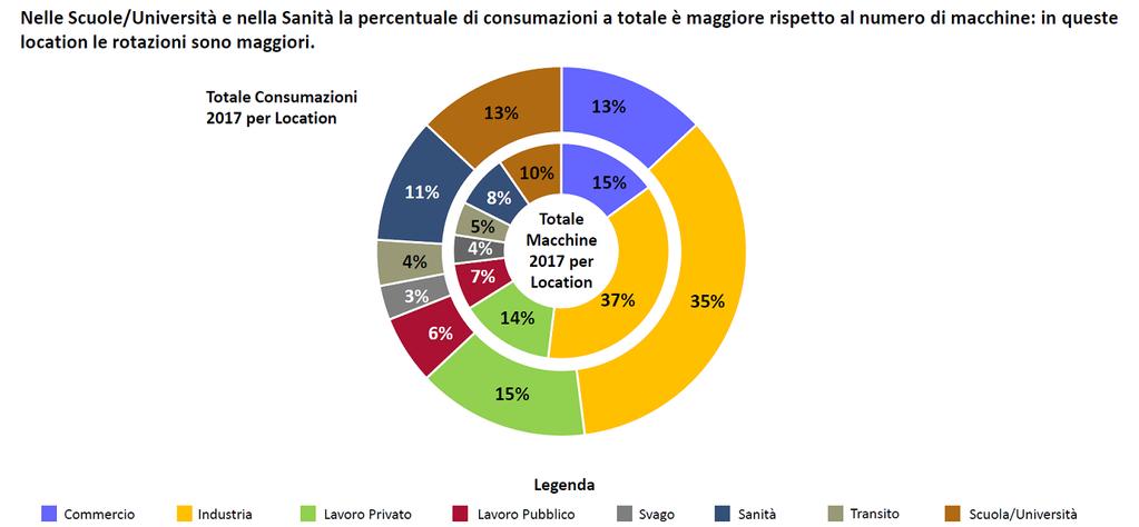 7.4 GLI ATTACCHI AI DISTRIBUTORI AUTOMATICI La distribuzione automatica: un eccellenza del Made in Italy Il settore della distribuzione automatica è un eccellenza italiana.