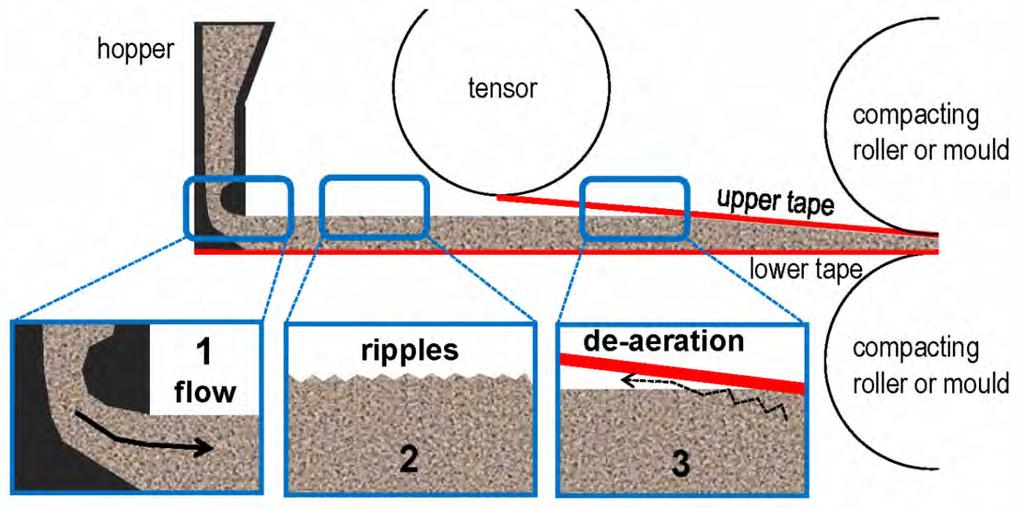 Deposizione delle polveri tramoggia stampo o rullo compattatore nastro superiore nastro inferiore flusso ondulazioni