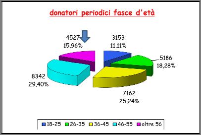 2017: 62 ( 17% delle sospensioni