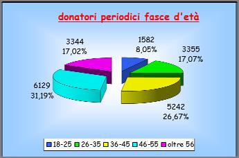 (138 F /491M) donatori eta >65 anni con