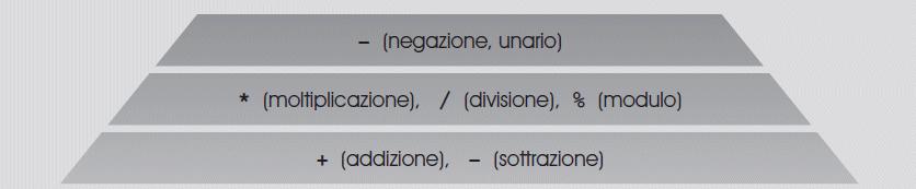 Operatori aritmetici +, -, *, / si applicano a qualunque tipo di dato (overloading) Risultato dell espressione dipende dal tipo degli operandi Se gli operandi appartengono allo