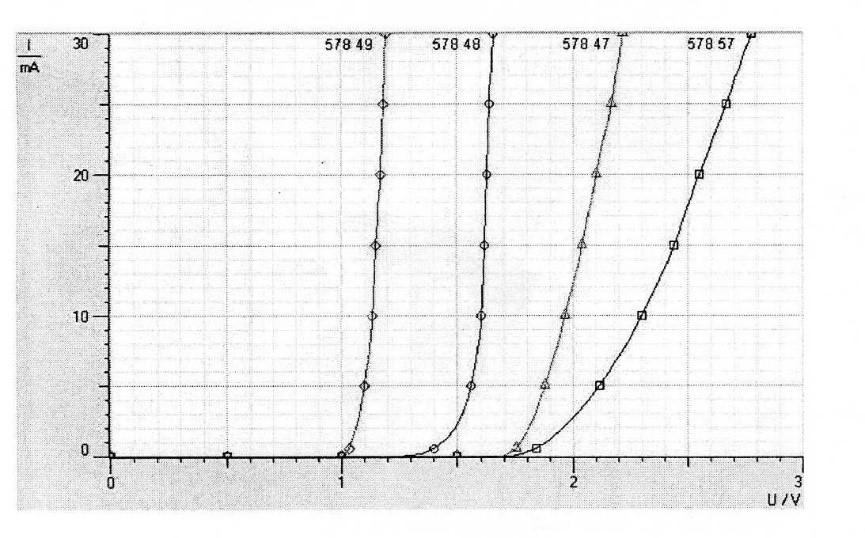 Determinando dal grafico il potenzione di soglia U S è possibile stimare la lunghezza d onda della luce emessa attraverso la formula precedente e confrontarla con quella dichiarata dal costruttore La