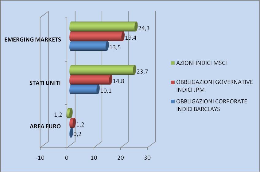 Effettuando un bilancio delle performance dei mercati finanziari nell anno 2010, gli indici dei mercati hanno fatto registrare le variazioni sotto riportate: GLI INDICI DEI MERCATI - Variazione % da