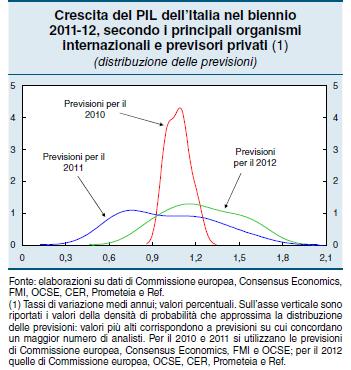 internazionali e analisti privati, l Italia chiuderebbe il 2010 con una crescita del Pil attorno all 1%; le previsioni per gli anni 2011 e 2012 ipotizzano un