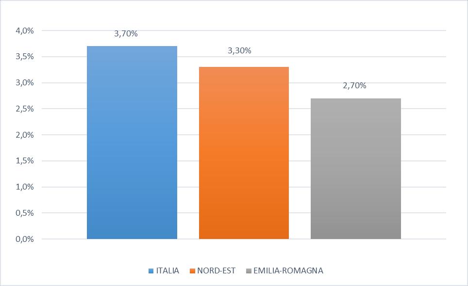 Figura F. Stima fatturato. Variazione percentuale. Italia, Nord-Est, Emilia-Romagna Figura G. Differenza fatturato medio per unità immobiliare (euro).