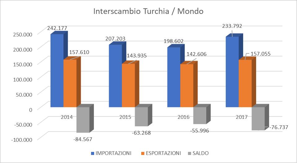 Tabella 1 TURCHIA/MONDO Gennaio Dicembre INTERSCAMBIO COMMERCIALE TURCHIA MONDO l interscambio totale ha registrato un aumento del 14,6%, da USD 341,1 a USD 390,8 miliardi.
