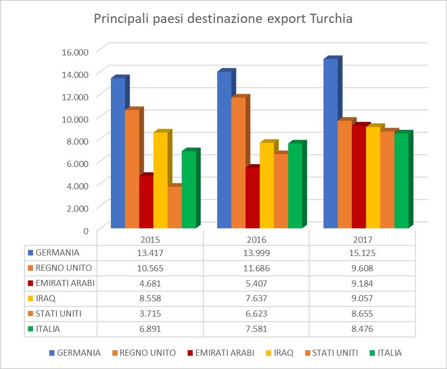 cresciute del 8,2%, passando da USD 68,3 a USD 73,9 miliardi.