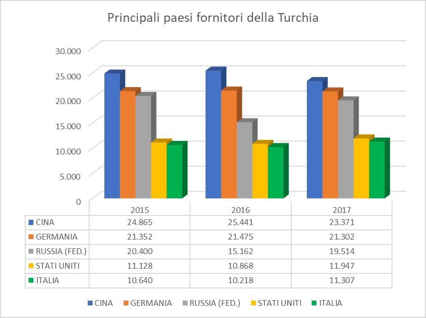 Grafico 2 Grafico 3 La graduatoria dei principali partner commerciali mostra al primo posto la Germania con USD 36,4 miliardi di interscambio (2,7% rispetto al 2016), di cui 21,3 miliardi