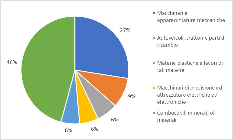 Grafico 12 Importazioni della Turchia dall Italia Principali prodotti Tabella 9 2016 2017 Var% (17/16) Macchinari e apparecchiature meccaniche 3.212.874 3.110.