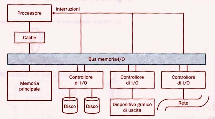 Le periferiche! PERIFERICHE: Dispositivi collegati alla CPU mediante bus e/o interfacce! INTERFACCE: Metodiche standard (circuiti, protocolli) per la comunicazione.