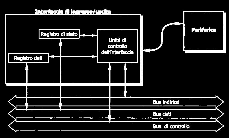 " Due modalità fondamentali:! Memory-mapped " Come se si accedesse a celle della memoria principale! Necessità di distinguere tra indirizzi di memoria ed indirizzi di I/O!