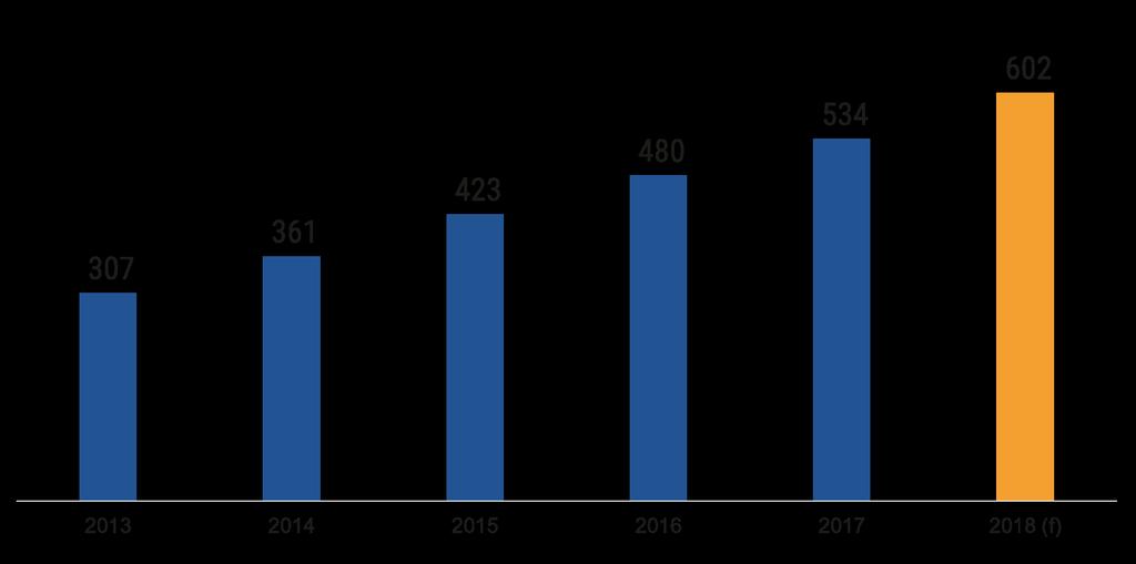 Lo sviluppo dell e-commerce in Europa e Italia L e-commerce B2C in Europa raggiungerà i 602 mrd nel 2018 (+14% y/y) con una quota complessiva di circa il 10% del retail (27,4mrd in Italia, pari al