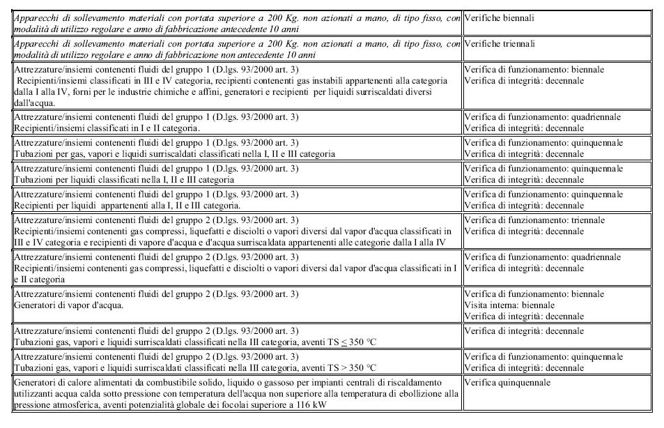 81/2008, nonché i criteri per l'abilitazione dei soggetti pubblici o privati e individua le condizioni in presenza delle quali l'inail e le ASL possono avvalersi del