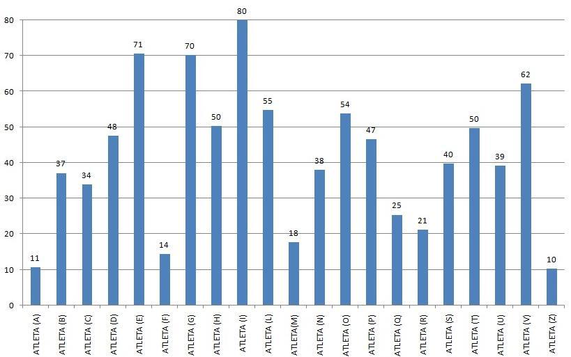 Grafico a istogrammi che rappresenta la