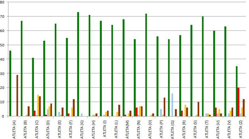 Istogrammi riepilogativi di tutte le attività svolte dalla