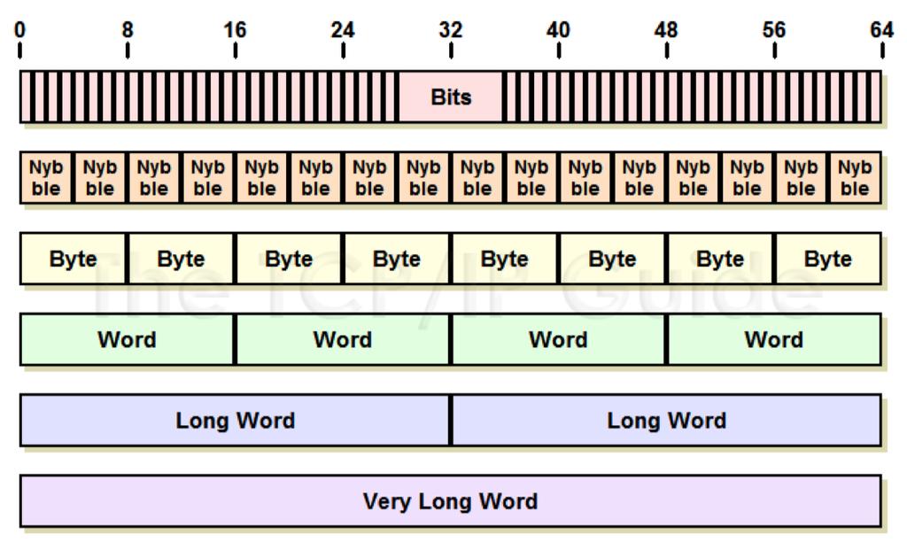 Byte Pensare sempre in termini