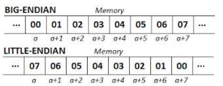 Ordinamento dei byte Avendo un dato multi-byte, in che ordine immagazziniamo i byte nella memoria?