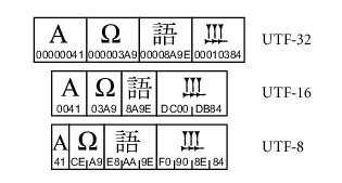 Unicode (cont) Codifiche Unicode UTF-32 codifica fissa a 32 bit UTF-6 codifica a 6 bit: maggior parte dei
