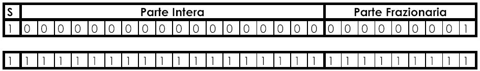 Es. 1 - ritmetica dei calcolatori Si consideri un campo di 5 bit, utilizzati per la rappresentazione dei numeri in virgola mobile secondo i seguenti formati: 1 bit segno, 2 bit per l esponente