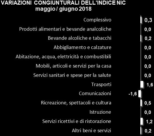 bilanciamento tra aumenti e diminuzioni, abbia fatto sì che, in media i prodotti del capitolo Prodotti alimentari e bevande analcoliche siano rimasti stabili, si sono