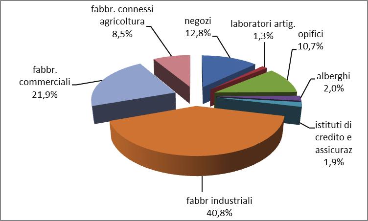 27 Immobili per uso commerciale/industriale in provincia di Modena secondo la destinazione al 31/12/2016 a risalire, arrivando nel 2016 a 6.