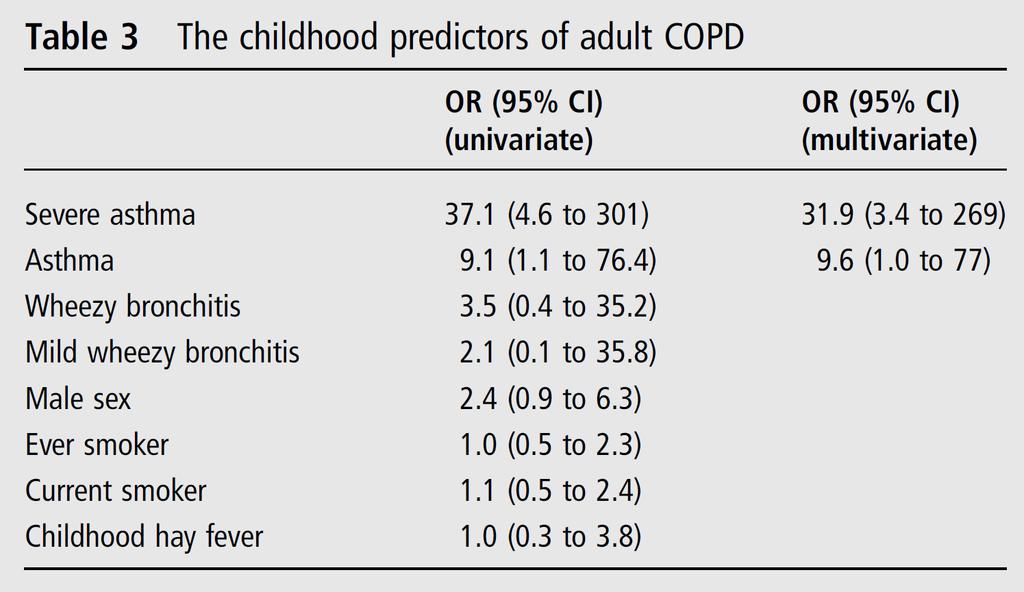 L Odd Ratio (OR) per BPCO a 50 anni è 37.1 per pazienti con asma severo e 3.5 per i fumatori.