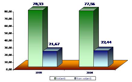 Elezioni del Parlamento Europeo Elezioni Parlamento Europeo 1999 2004 % % Elettori 12.959 100,00 12.