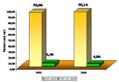836 22,44 1999 % 2004 Totale voti validi 9.548 94,06 9.
