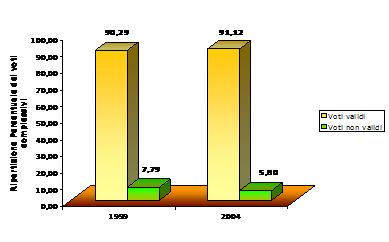 Elezioni del Consiglio Provinciale Elezioni Consiglio Provinciale 1999 2004 % % Elettori 12.960 100,00 12.819 100,00 Votanti 10.148 78,30 9.798 76,43 Non votanti 2.812 21,70 3.