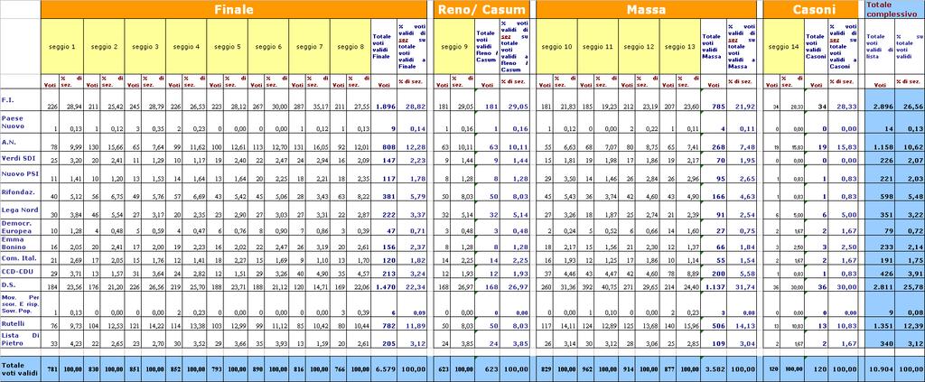 Elezioni Politiche del 13/05/2001 Proporzionale Elezioni