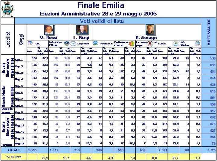 Elezioni Amministrative 28 e 29