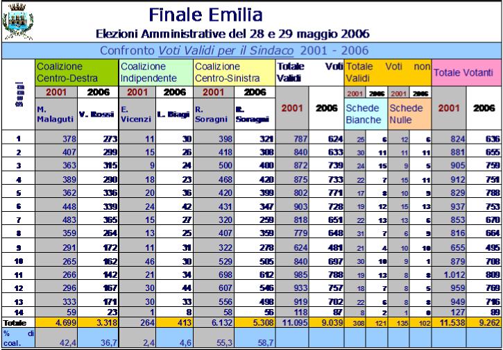 Elezioni Amministrative 28 e 29 maggio 2006