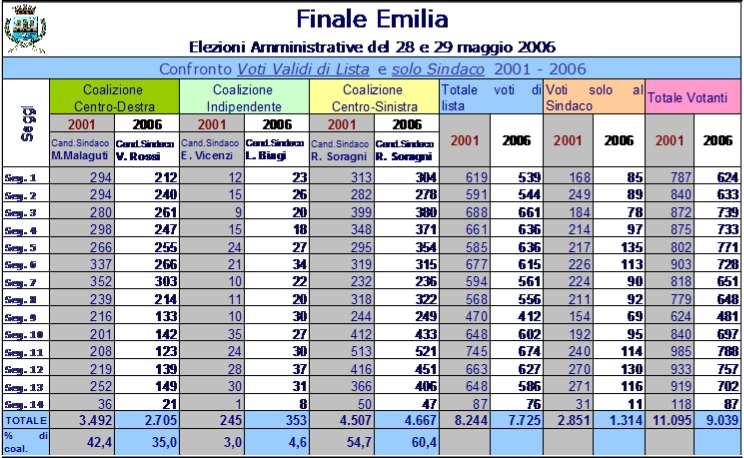 Elezioni Amministrative 28 e 29 maggio 2006