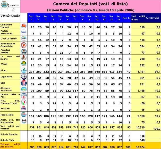 Elezioni Politiche 9 e 10 aprile 2006