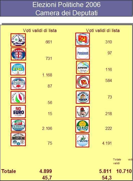 Elezioni Politiche 9 e 10 aprile