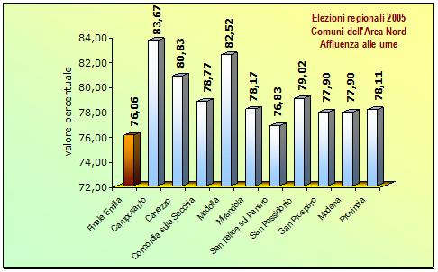 Elezioni Regionali 3 e 4 aprile 2005 Affluenza alle urne nei Comuni dell Area Nord Elettori Votanti % Voti validi Voti solo liste regionali Schede Bianche Voti non validi 12.799 9.735 76,06 9.