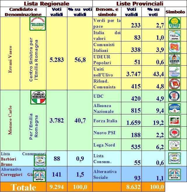 Elezioni Regionali 3 e 4 aprile 2005