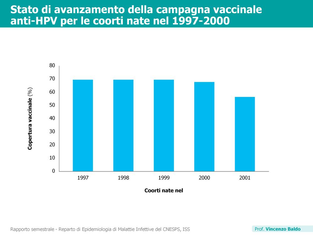 I dati relativi alle corti 1997-2000 si attestano su una copertura pari al 74% per almeno una dose di vaccino e al 68-9% per tre dosi di vaccino; circa il 5% delle ragazze non ha completato il