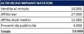 Per gli altri impianti, la stima delle presenze e la suddivisione delle stesse per tipologia di servizio utilizzato è improntata a ragionevole prudenza,