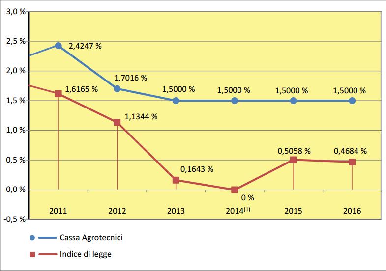 - 8 - TABELLA 1 Il grafico della Tabella 1 mostra il rendimento percentuale dei contributi assicurativi offerto dalla Cassa previdenziale degli Agrotecnici e degli Agrotecnici laureati rispetto al