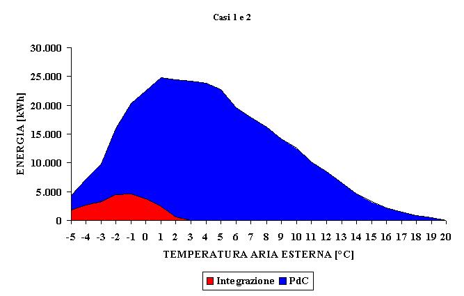 Caso 1: Caso 2: pompa di calore integrata con resistenza elettrica; pompa di