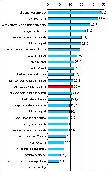 Figura 6.6 "La presenza degli immigrati migliora la qualità della vita degli italiani".