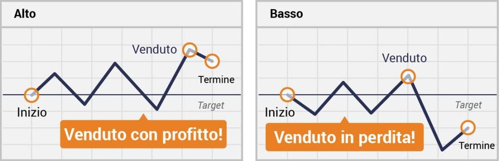 (b) Uno scenario moderato Uno scenario moderato è uno scenario nel quale l Investitore vende il contratto prima della scadenza e ottiene un