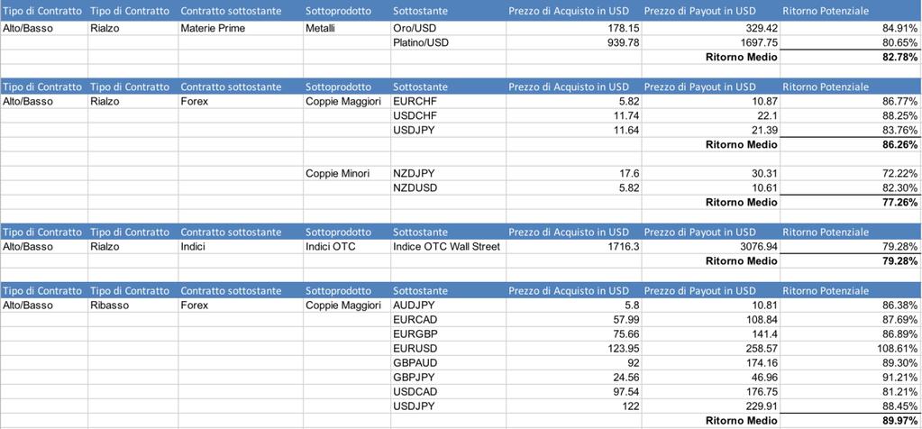 La tabella mostra i ritorni medi di un contratto Alto/Basso. I dati sono basati su contratti acquistati tra Novembre 2015 e Ottobre 2017.