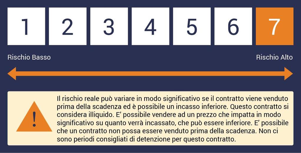 Indicatore Sintetico di Rischio L Indicatore Sintetico di Rischio è una guida al livello di rischio di questo prodotto confrontato con altri prodotti.