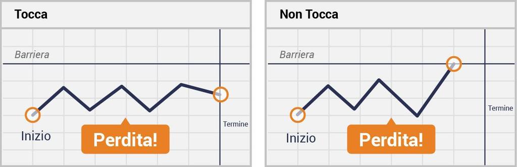 Gli scenari presentati sono solo indicativi. Sono una rappresentazione di tutti i possibili risultati in un contratto Tocca/Non Tocca.