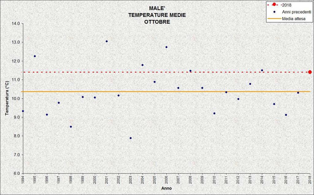 LAVARONE Stazione meteorologica a quota 1155 m Dati di precipitazione disponibili a partire dal 1921, temperature dal 1925 OTTOBRE 2018 TEMPERATURE ( C) PRECIPITAZIONI (mm, gg) media mensile 10,3 3,6